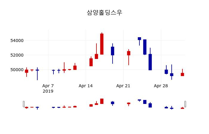 ▲지난 30영업일 동안 삼양홀딩스우 주가변동정보