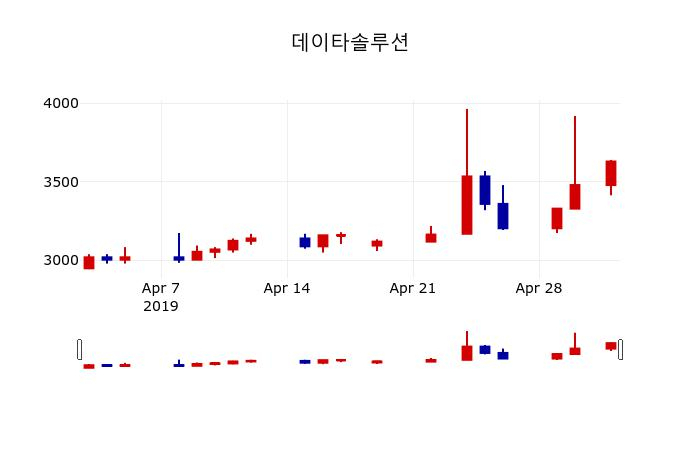 ▲지난 30영업일 동안 데이타솔루션 주가변동정보