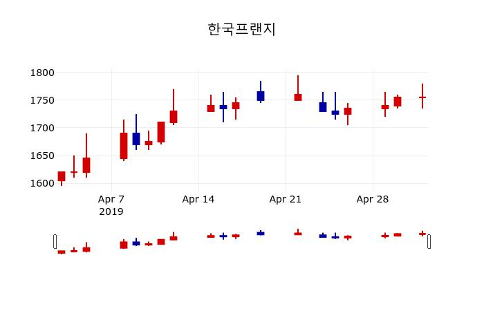 ▲지난 30영업일 동안 한국프랜지 주가변동정보