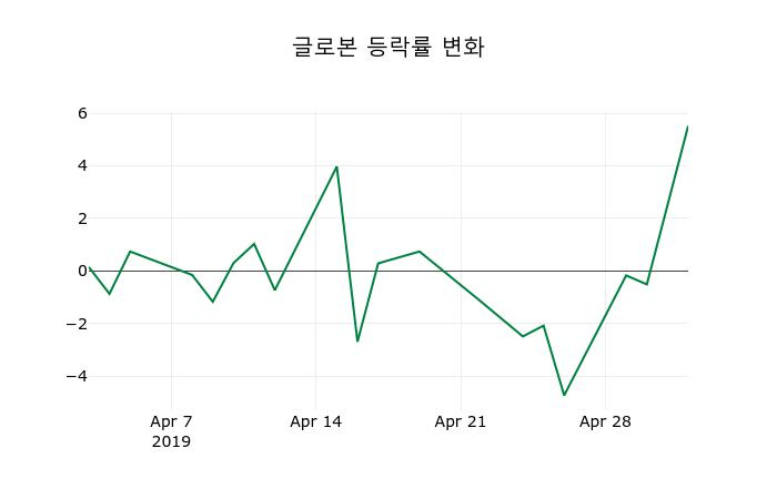 ▲지난 2주간의 등락률 변동정보