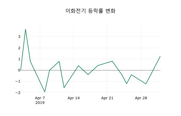 ▲지난 2주간의 등락률 변동정보