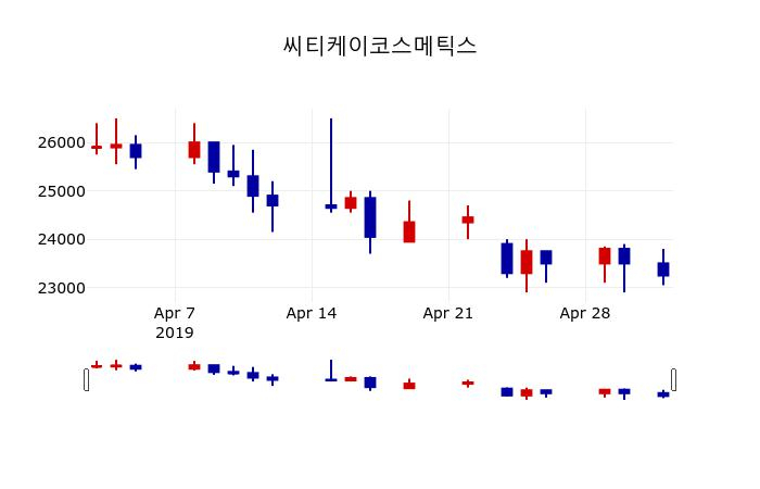 ▲지난 30영업일 동안 씨티케이코스메틱스 주가변동정보