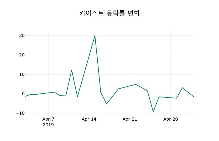 ▲지난 2주간의 등락률 변동정보