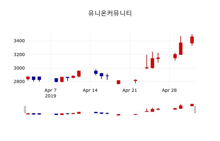 ▲지난 30영업일 동안 유니온커뮤니티 주가변동정보