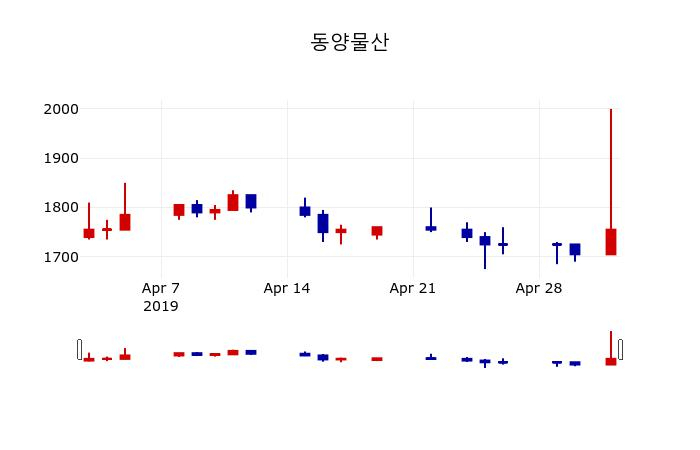 ▲지난 30영업일 동안 동양물산 주가변동정보