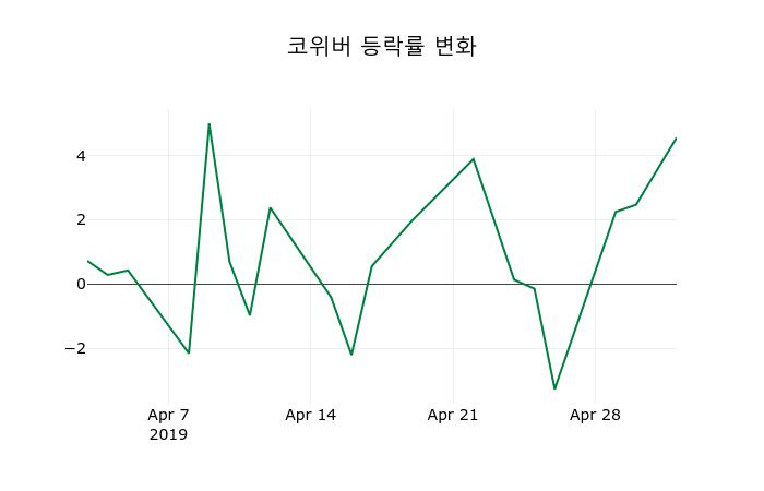 ▲지난 2주간의 등락률 변동정보
