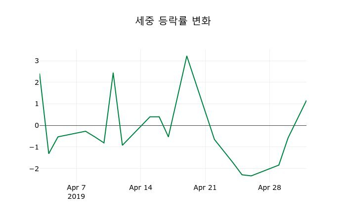 ▲지난 2주간의 등락률 변동정보