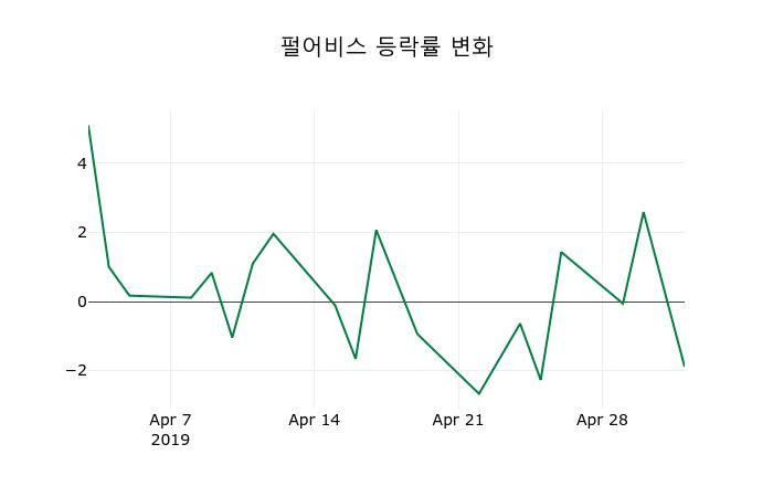 ▲지난 2주간의 등락률 변동정보