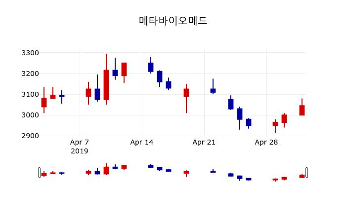 ▲지난 30영업일 동안 메타바이오메드 주가변동정보