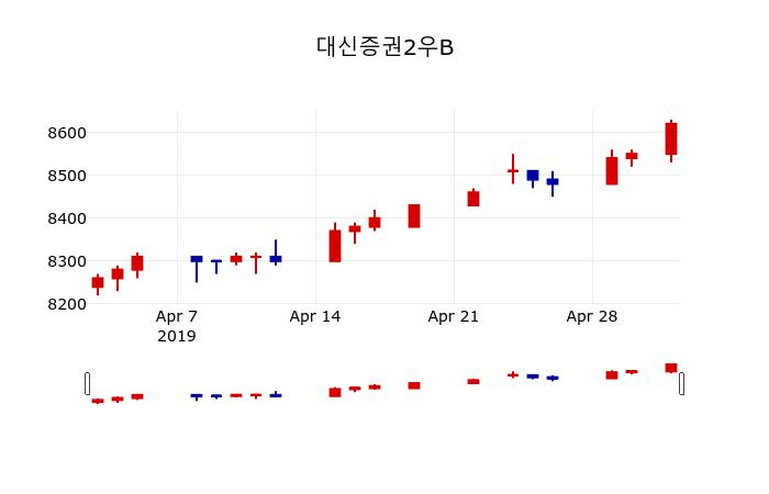 ▲지난 30영업일 동안 대신증권2우B 주가변동정보
