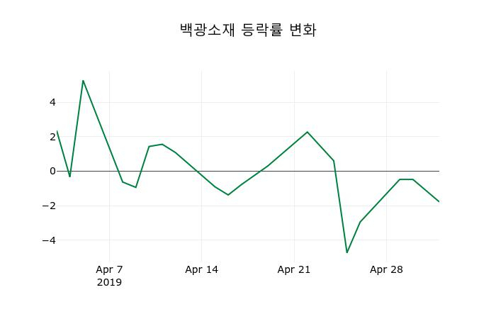 ▲지난 2주간의 등락률 변동정보