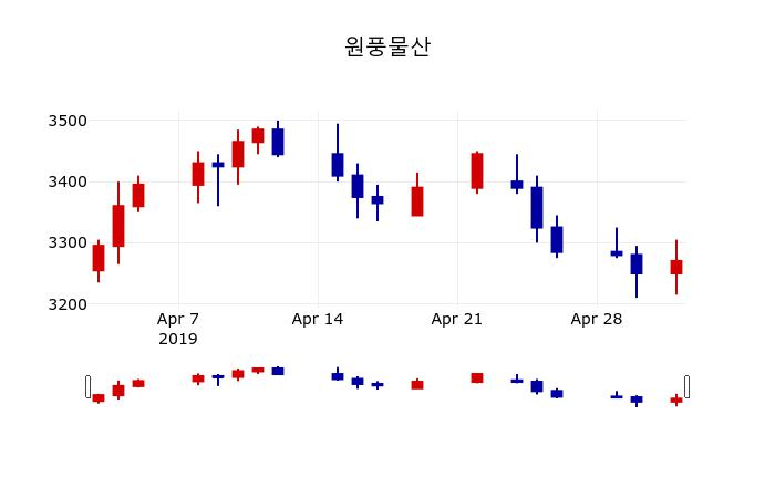 ▲지난 30영업일 동안 원풍물산 주가변동정보