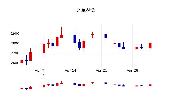▲지난 30영업일 동안 청보산업 주가변동정보