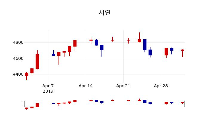 ▲지난 30영업일 동안 서연 주가변동정보