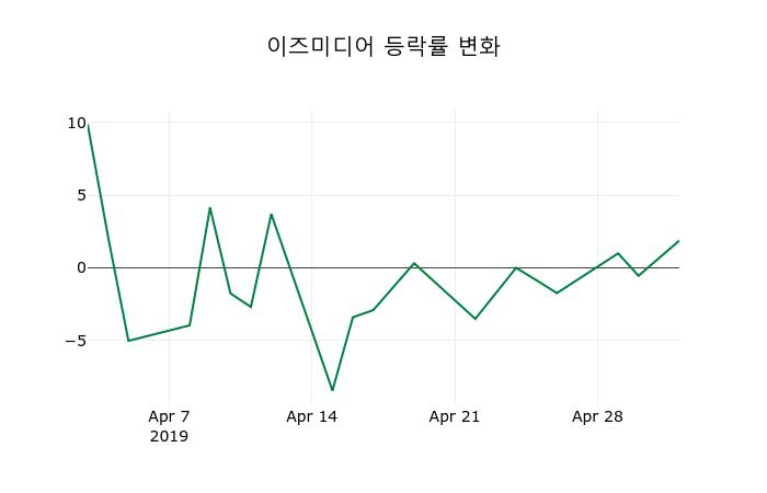 ▲지난 2주간의 등락률 변동정보