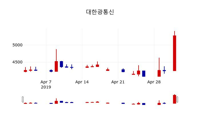 ▲지난 30영업일 동안 대한광통신 주가변동정보