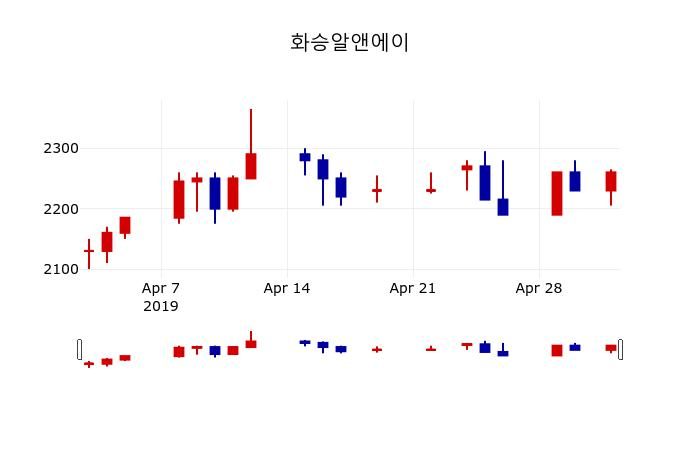 ▲지난 30영업일 동안 화승알앤에이 주가변동정보