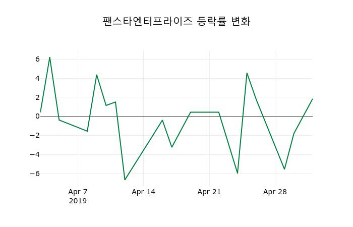 ▲지난 2주간의 등락률 변동정보
