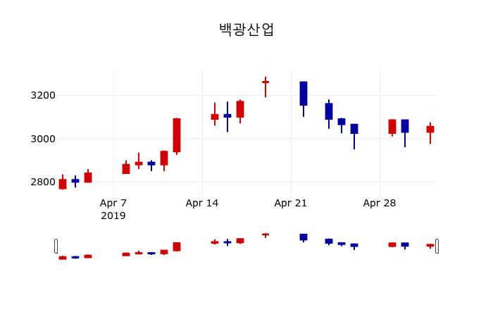▲지난 30영업일 동안 백광산업 주가변동정보