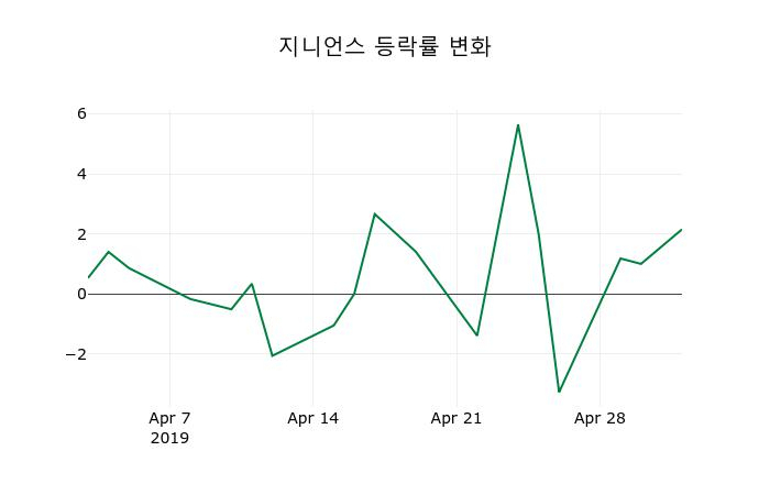 ▲지난 2주간의 등락률 변동정보