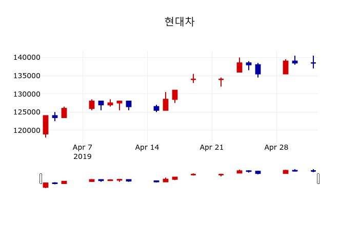 ▲지난 30영업일 동안 현대차 주가변동정보