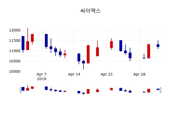 ▲지난 30영업일 동안 싸이맥스 주가변동정보