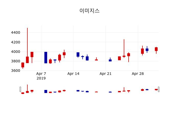 ▲지난 30영업일 동안 이미지스 주가변동정보