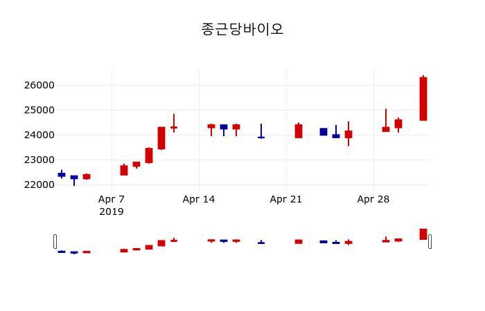 ▲지난 30영업일 동안 종근당바이오 주가변동정보