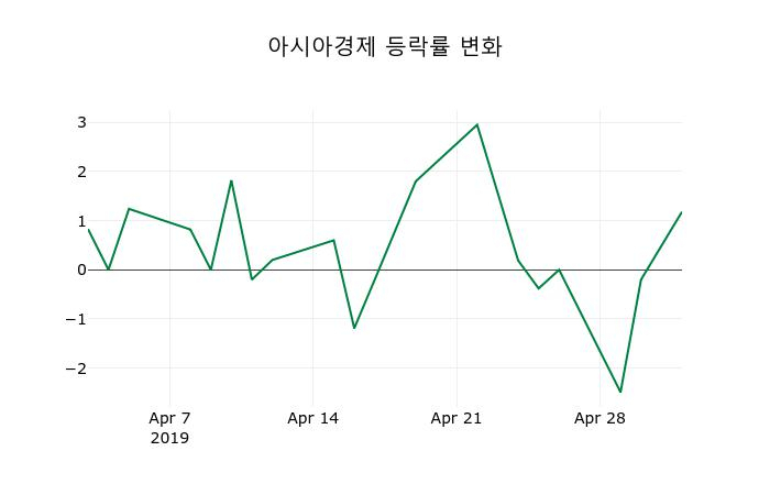 ▲지난 2주간의 등락률 변동정보