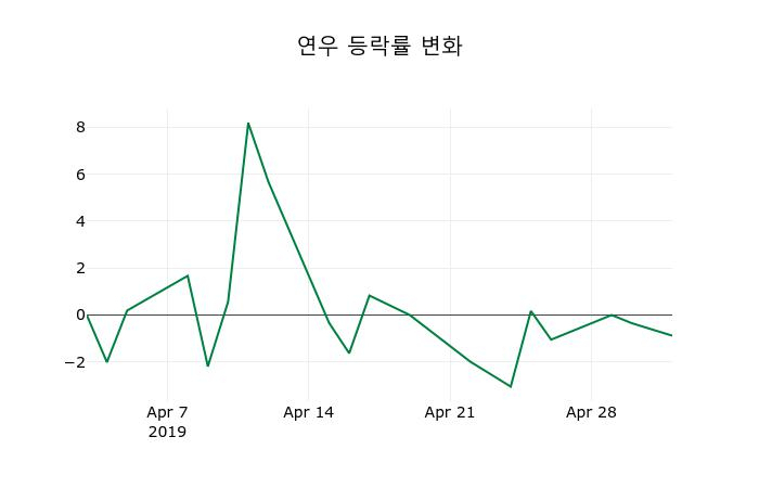▲지난 2주간의 등락률 변동정보