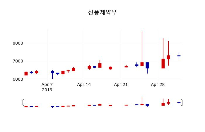 ▲지난 30영업일 동안 신풍제약우 주가변동정보