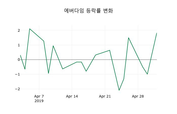 ▲지난 2주간의 등락률 변동정보