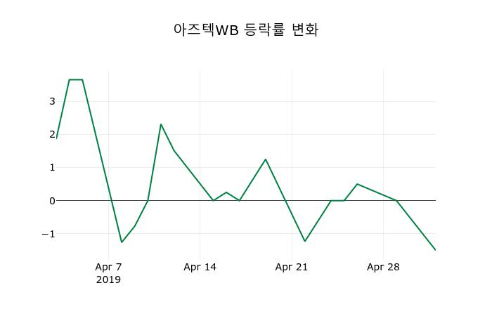 ▲지난 2주간의 등락률 변동정보