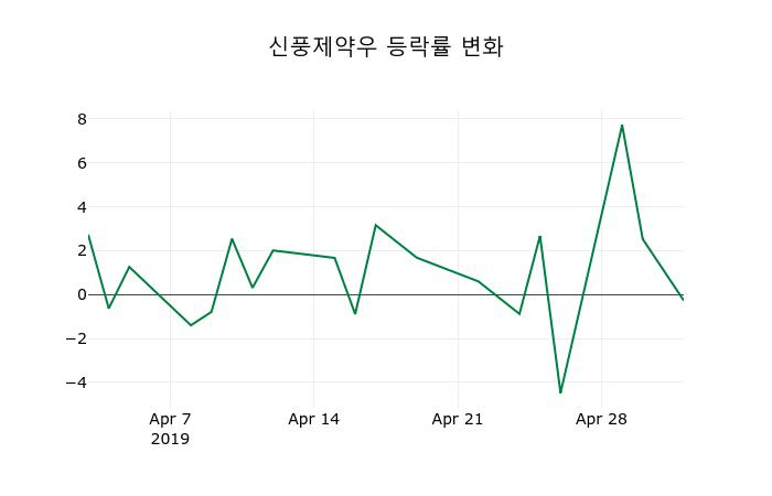▲지난 2주간의 등락률 변동정보