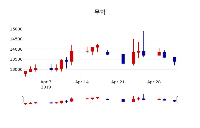 ▲지난 30영업일 동안 무학 주가변동정보