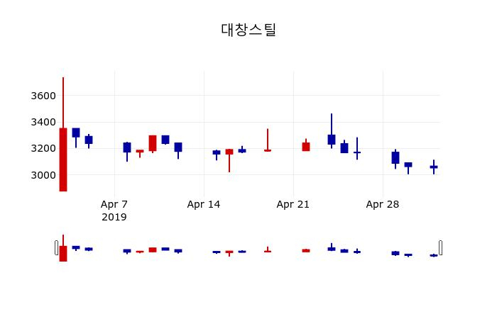 ▲지난 30영업일 동안 대창스틸 주가변동정보