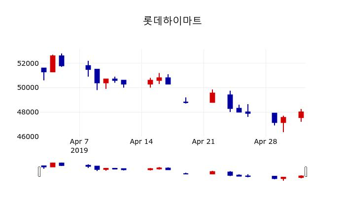 ▲지난 30영업일 동안 롯데하이마트 주가변동정보