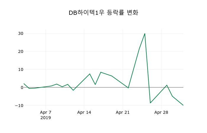 ▲지난 2주간의 등락률 변동정보