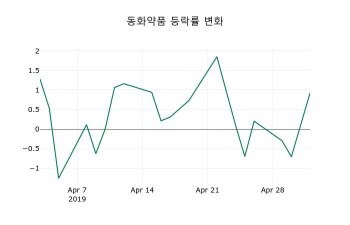 ▲지난 2주간의 등락률 변동정보