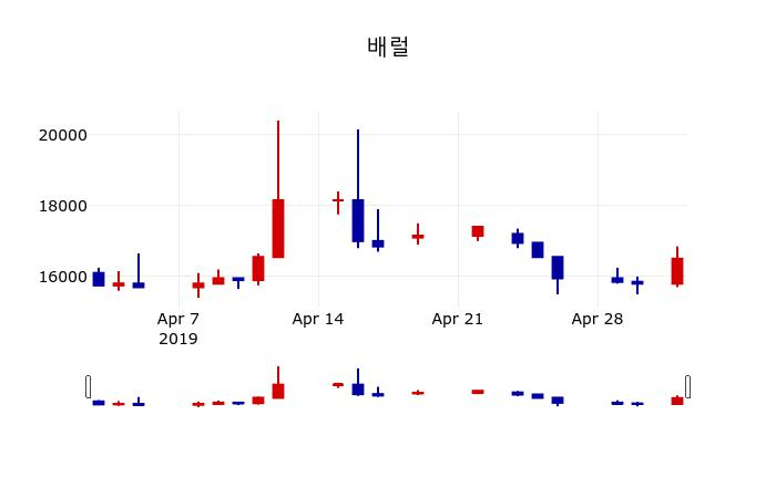 ▲지난 30영업일 동안 배럴 주가변동정보