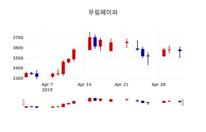 ▲지난 30영업일 동안 무림페이퍼 주가변동정보