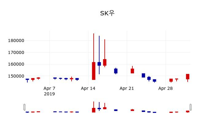 ▲지난 30영업일 동안 SK우 주가변동정보