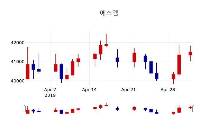 ▲지난 30영업일 동안 에스엠 주가변동정보
