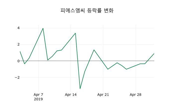 ▲지난 2주간의 등락률 변동정보