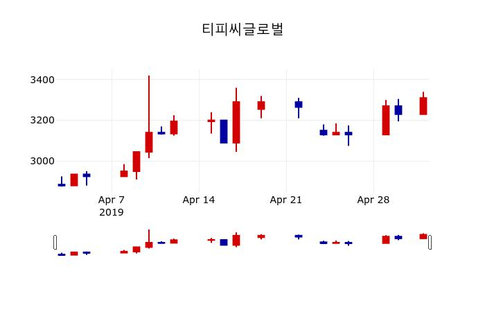 ▲지난 30영업일 동안 티피씨글로벌 주가변동정보