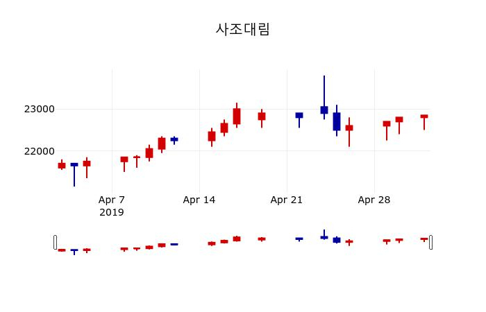 ▲지난 30영업일 동안 사조대림 주가변동정보