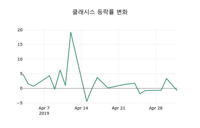▲지난 2주간의 등락률 변동정보