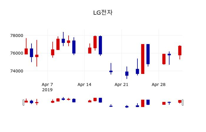 ▲지난 30영업일 동안 LG전자 주가변동정보