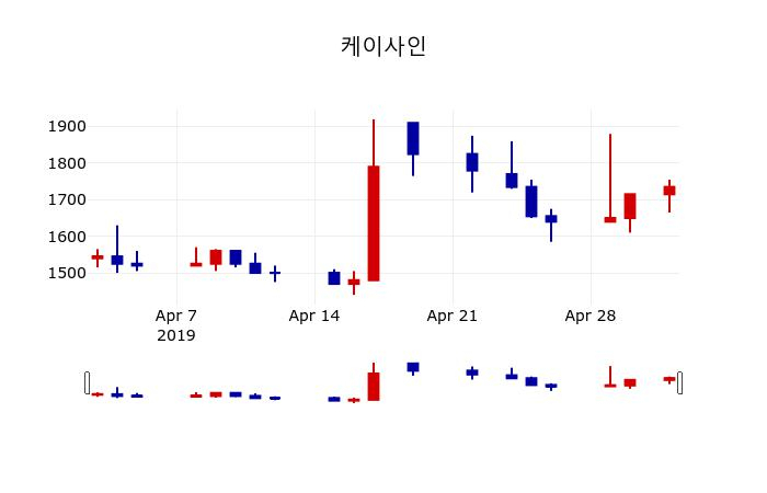 ▲지난 30영업일 동안 케이사인 주가변동정보