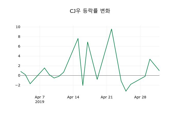 ▲지난 2주간의 등락률 변동정보